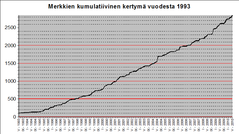 kumulatiivinen kertym&auml;