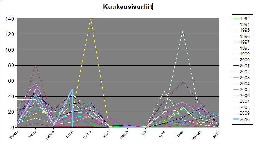 vuosittaiset kuukausisaldot k&auml;yrin&auml;
