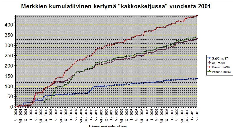 kumulatiivinen kertym&auml; kakkosketjun haalareista