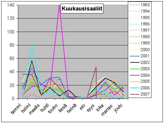 m&aring;naderna som kurvor