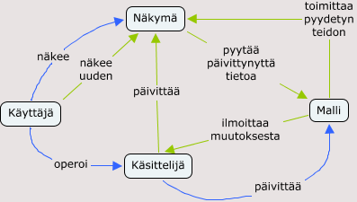 MVC-malli