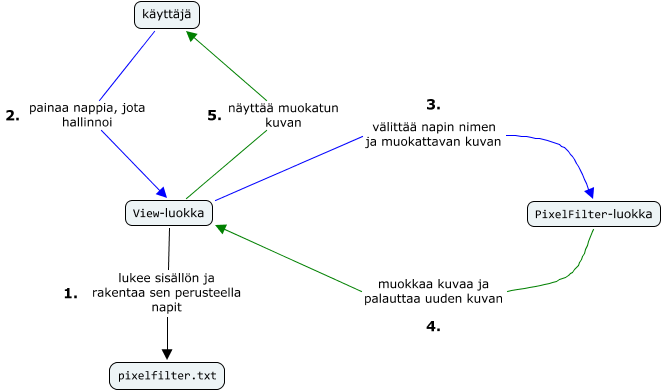 Luokkien toiminta.