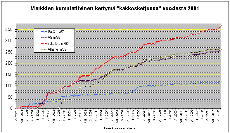 ackumulation, den andra linjen