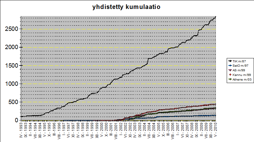 kumulatiivinen kertymä ykkös- ja kakkosketjun haalareista