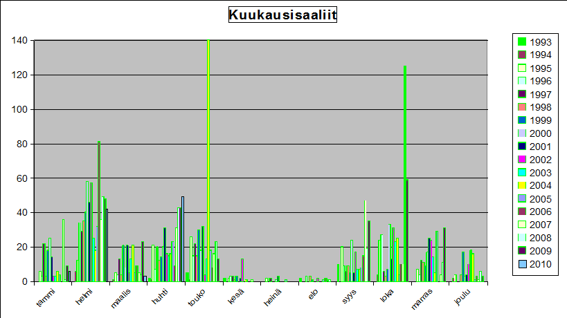 vuosittaiset kuukausisaldot tolppina