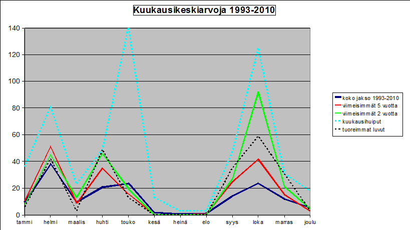 keskiarvoja kertymistä