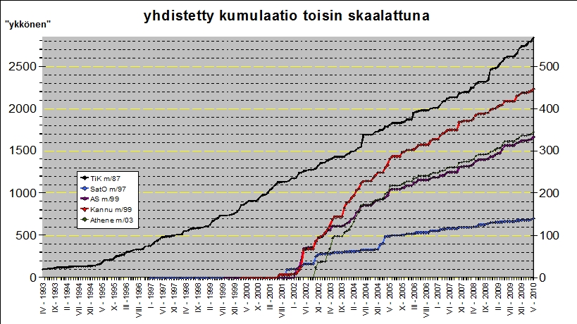 kumulatiivinen kertymä ykkös- ja kakkosketjun haalareista kahdella skaalalla