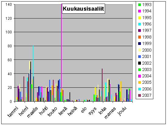 månaderna som stolpar